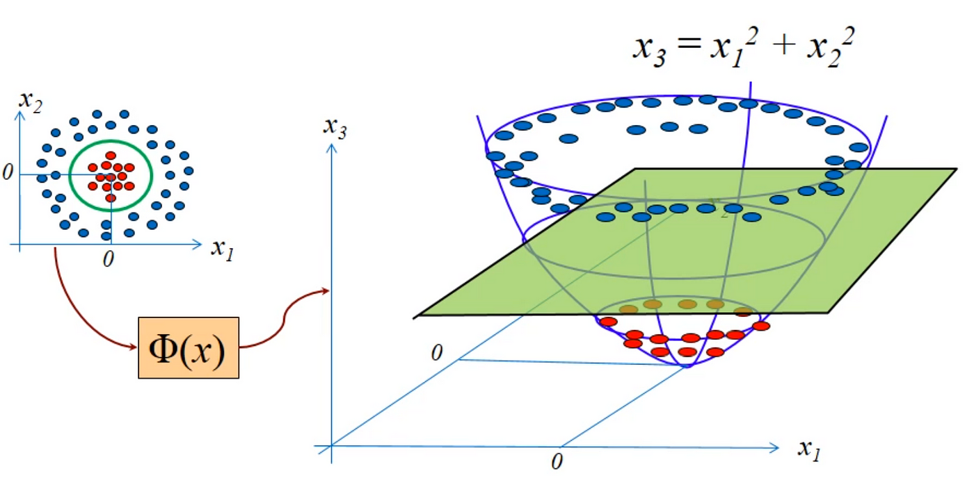 non-linear