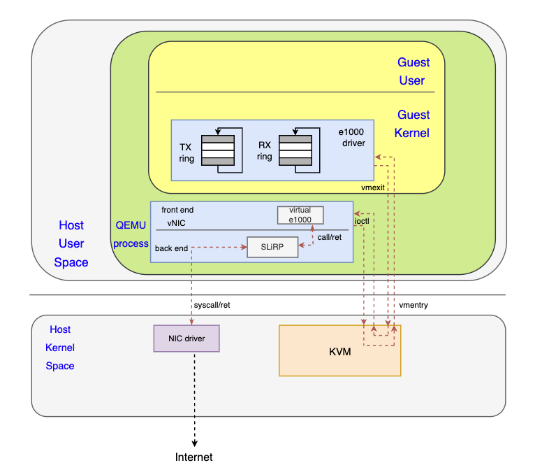 TX Package Flow