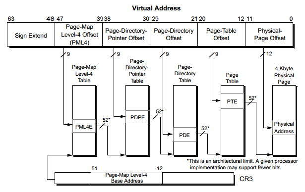 linux - are page tables under utilized in x86 systems - Super User